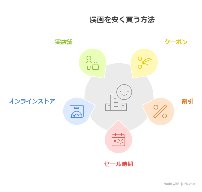 漫画を安く買う方法まとめ【2025年最新】クーポン・セール・還元術を解説