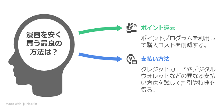 漫画を安く買う方法まとめ【2025年最新】クーポン・セール・還元術を解説