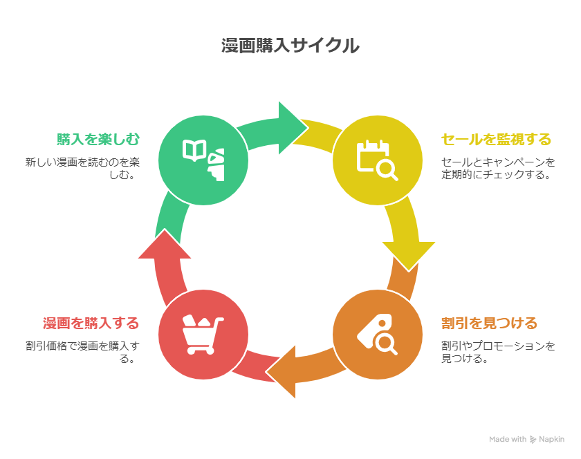 漫画を安く買う方法まとめ【2025年最新】クーポン・セール・還元術を解説