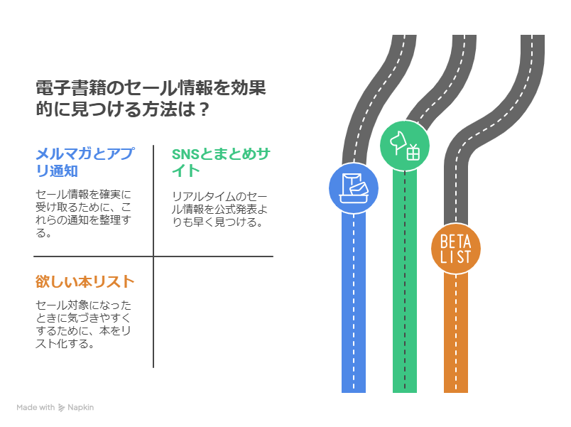 電子書籍のセール情報はどこで探す？安く買うためのコツを徹底解説