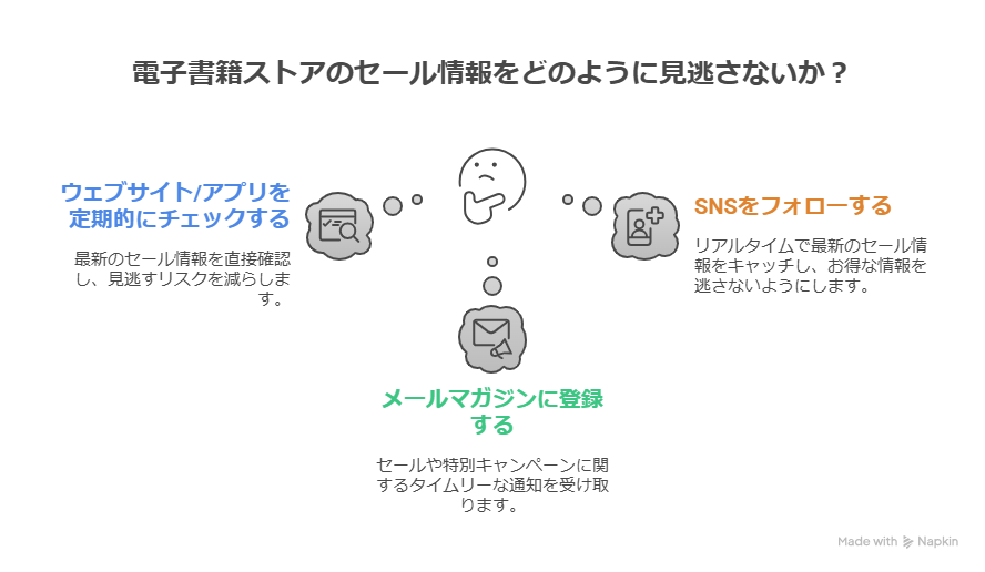 電子書籍のセール情報はどこで探す？安く買うためのコツを徹底解説