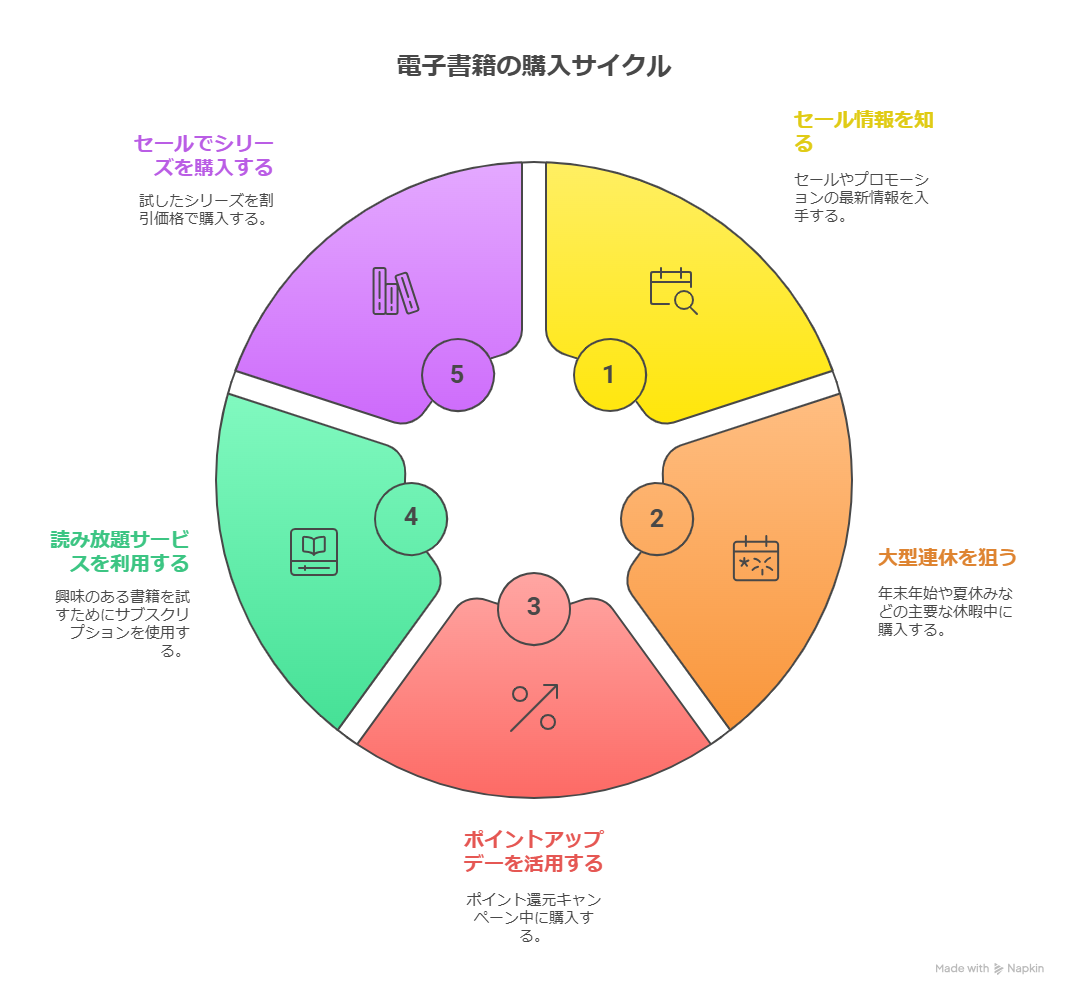 電子書籍のセール情報はどこで探す？安く買うためのコツを徹底解説