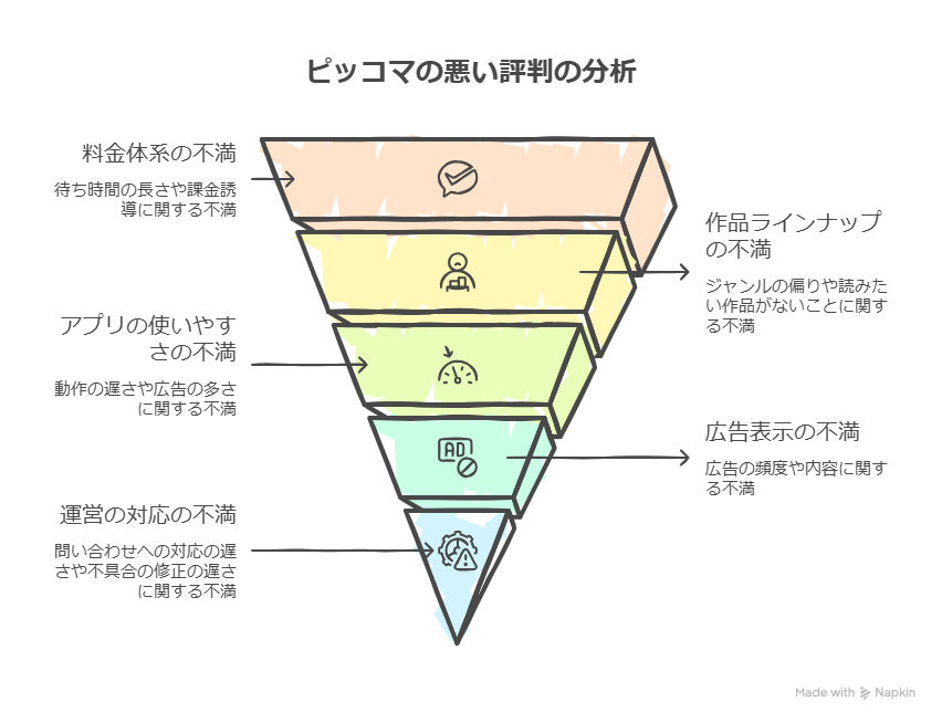 ピッコマの悪い評判・口コミ