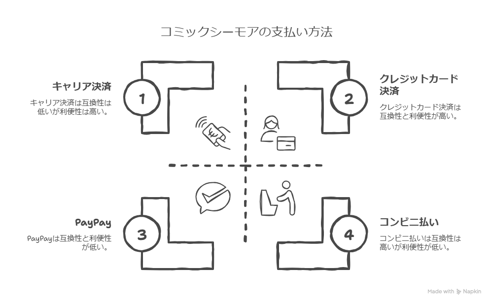 コミックシーモアの支払い方法まとめ|PayPayやコンビニ払いは使える?プラン別に解説